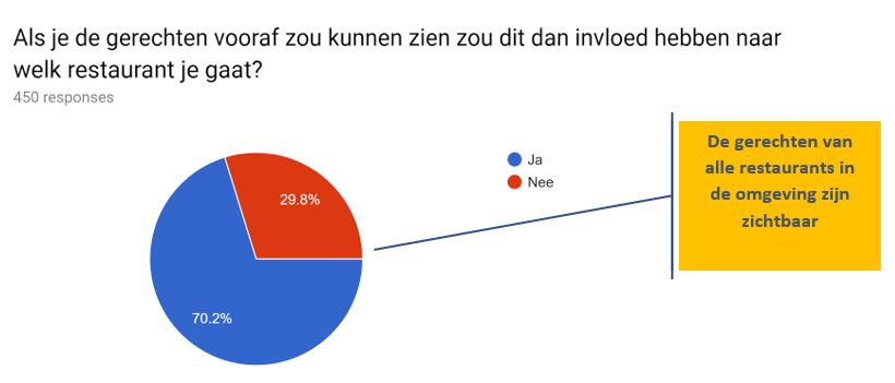 restaurant keuze